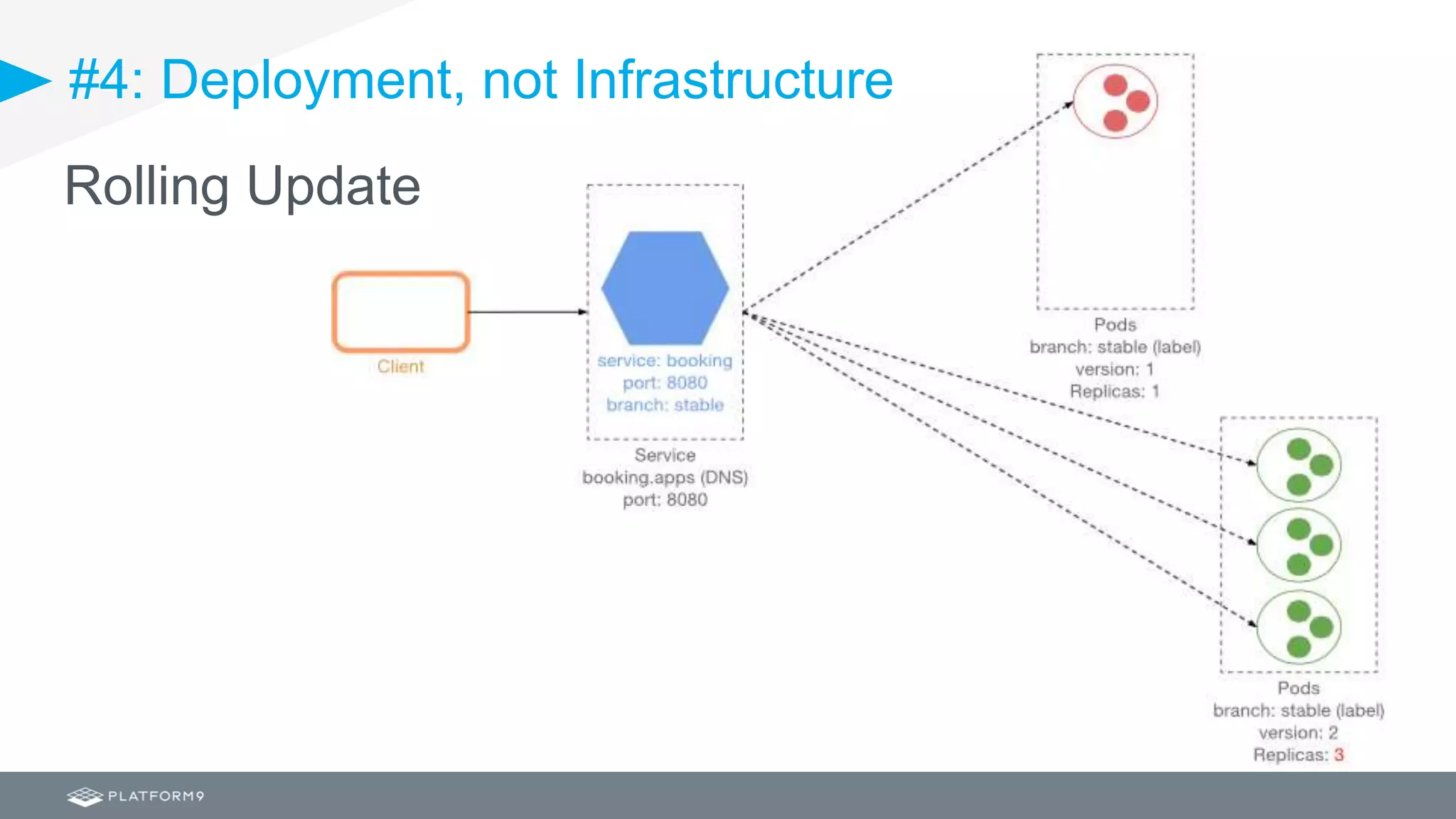 #4: Deployment, not Infrastructure
Rolling Update
 