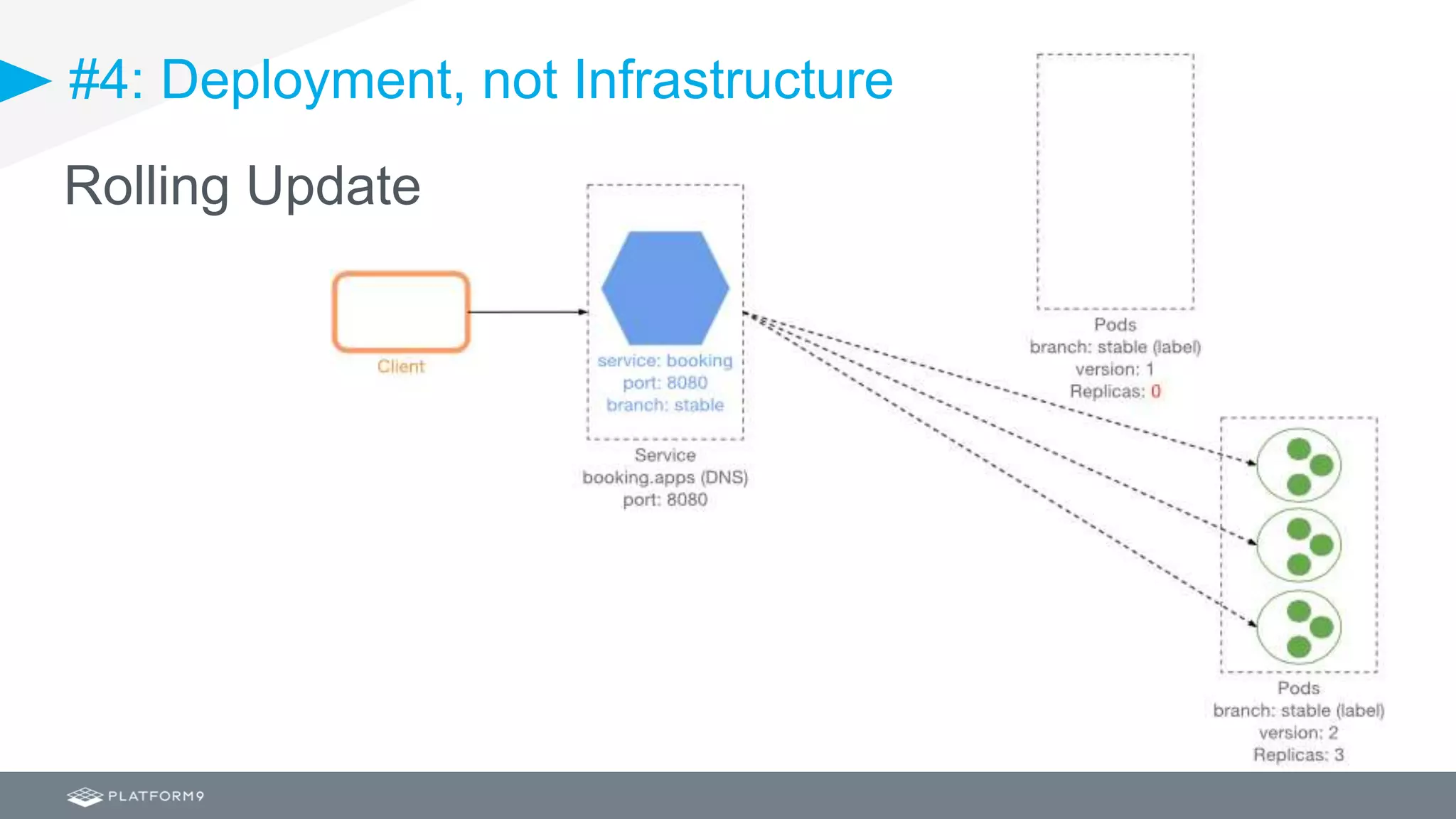 #4: Deployment, not Infrastructure
Rolling Update
 