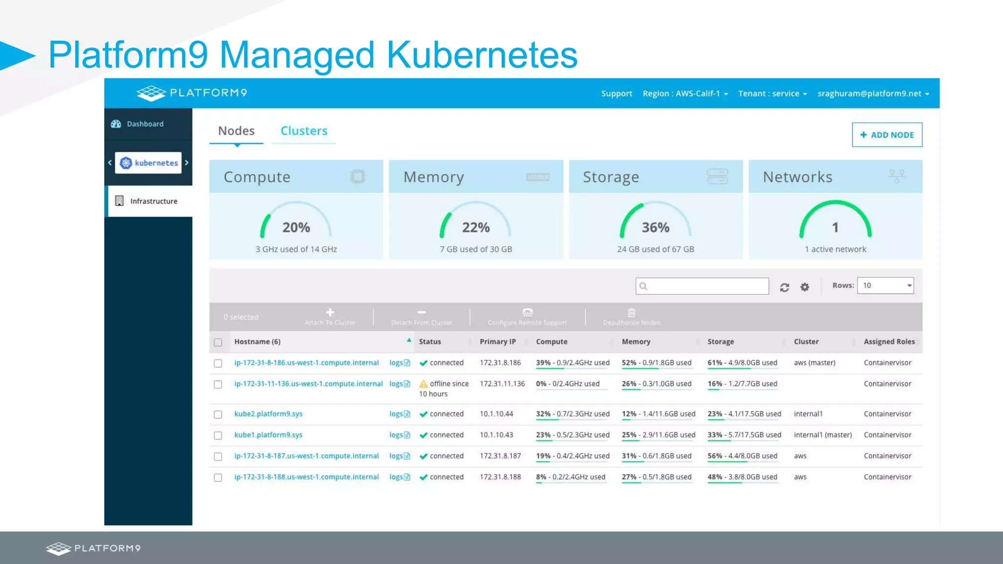 Platform9 Managed Kubernetes
 