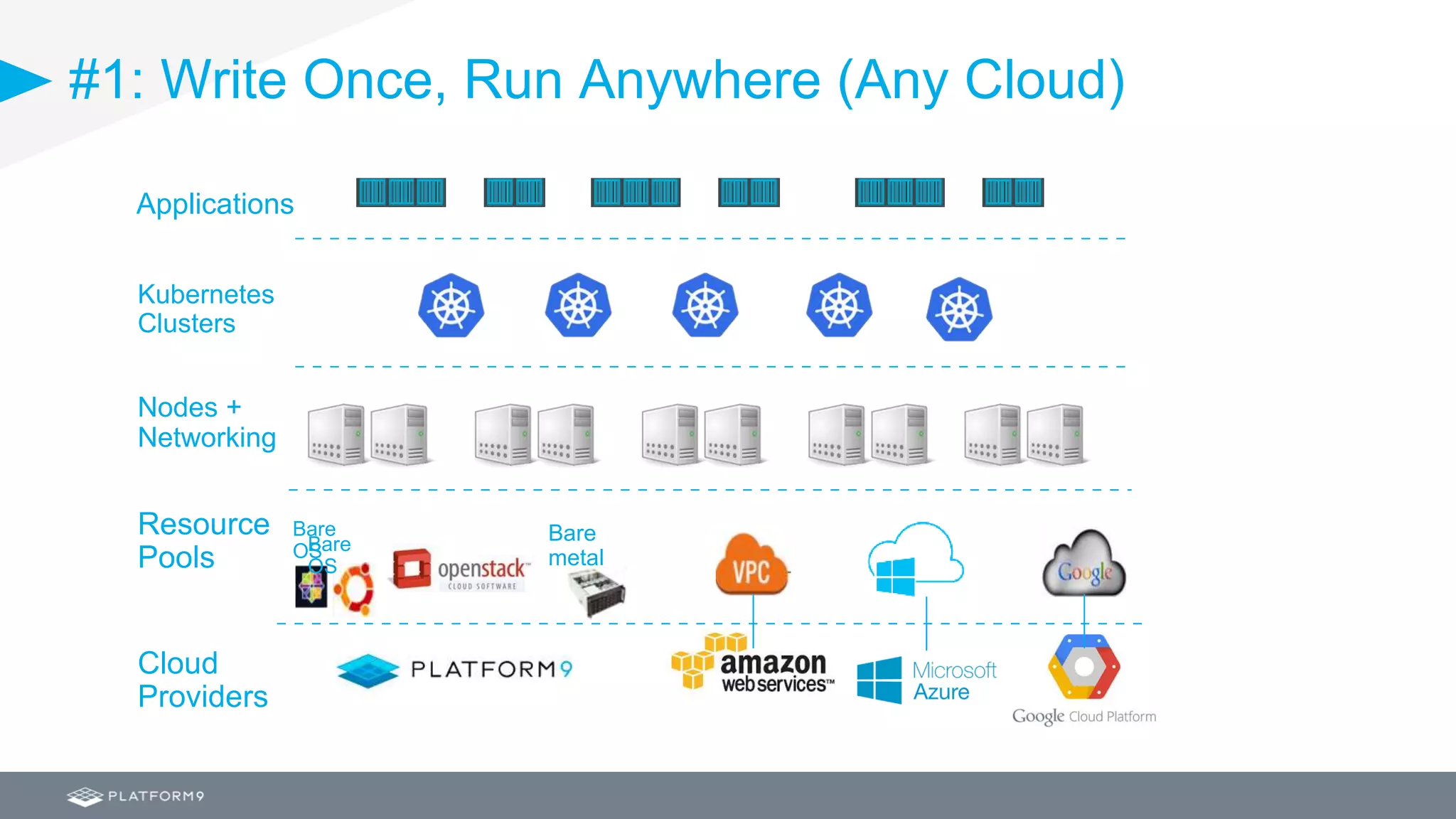 #1: Write Once, Run Anywhere (Any Cloud)
Kubernetes
Clusters
Nodes +
Networking
Resource
Pools
Cloud
Providers
Bare
OS
Bare
metal
Bare
OS
Applications
 