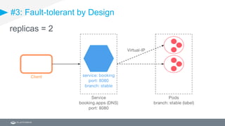 #3: Fault-tolerant by Design
replicas = 2
 