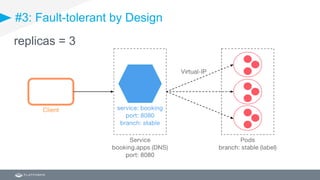 #3: Fault-tolerant by Design
replicas = 3
 