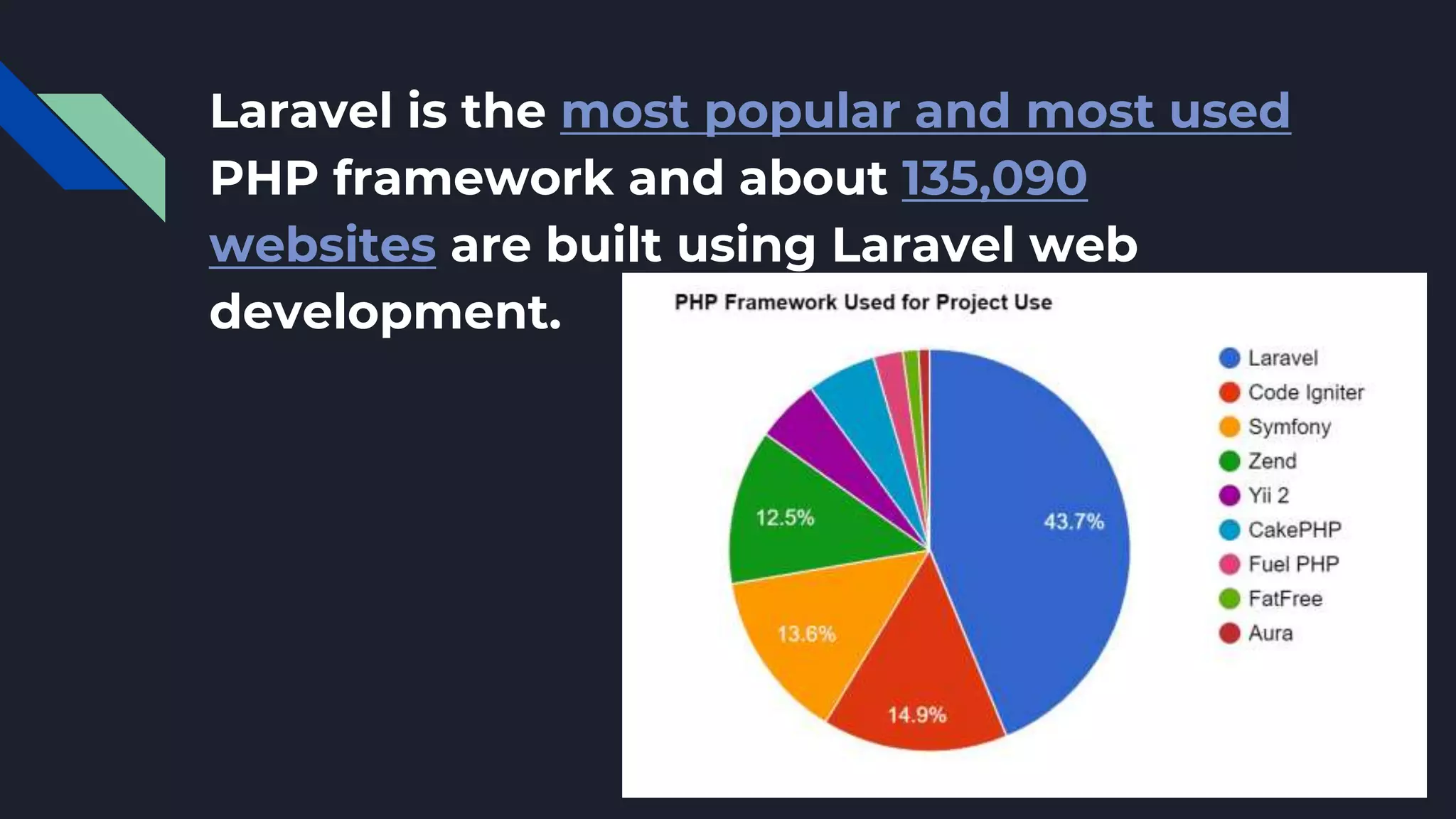Laravel is the most popular and most used
PHP framework and about 135,090
websites are built using Laravel web
development.
 