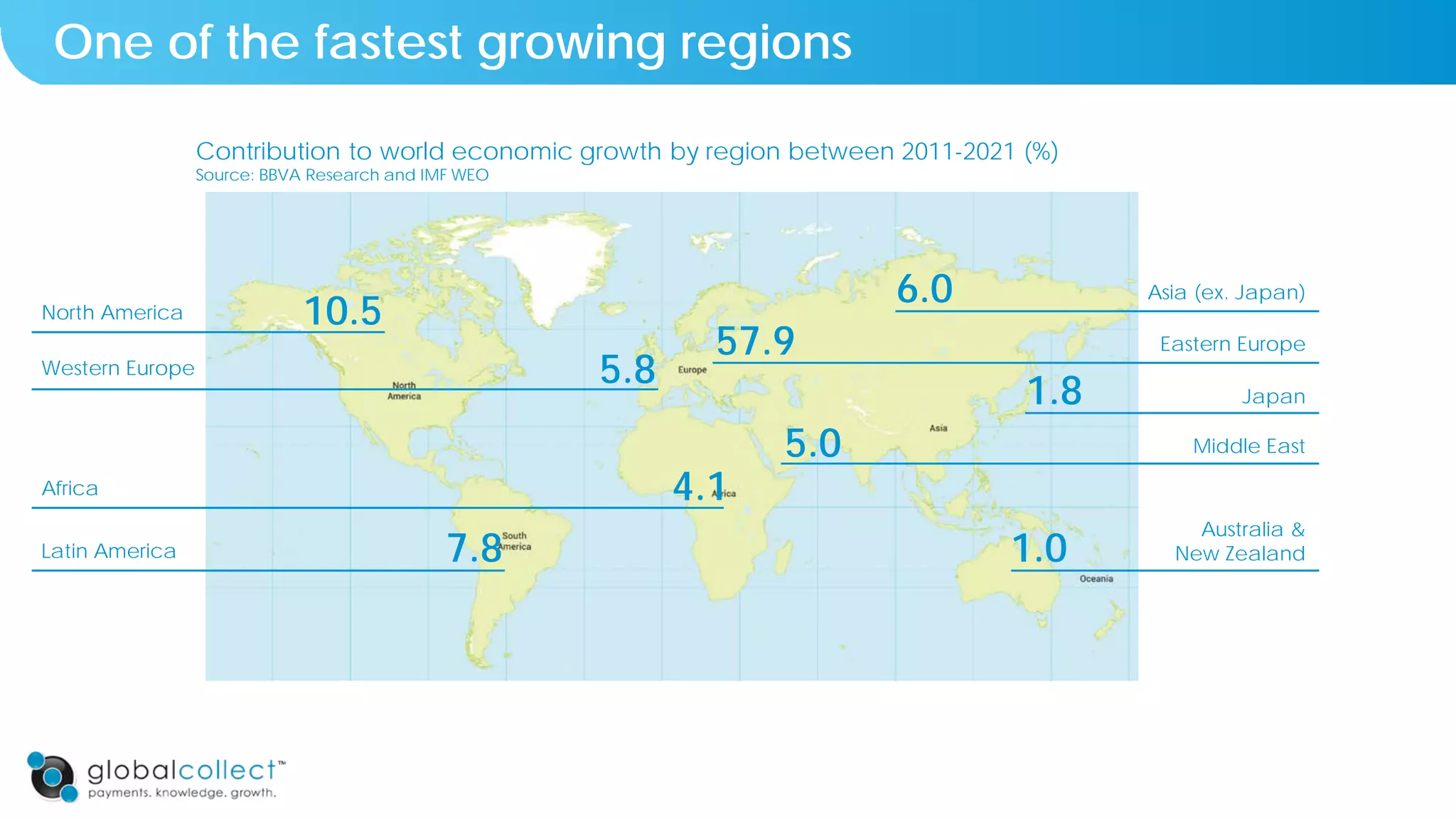 One of the fastest growing regions
Contribution to world economic growth by region between 2011-2021 (%)
Source: BBVA Research and IMF WEO
North America
Western Europe
Africa
Latin America
Asia (ex. Japan)
Eastern Europe
Japan
Middle East
Australia &
New Zealand
10.5
7.8
4.1
5.8
6.0
57.9
1.8
5.0
1.0
 