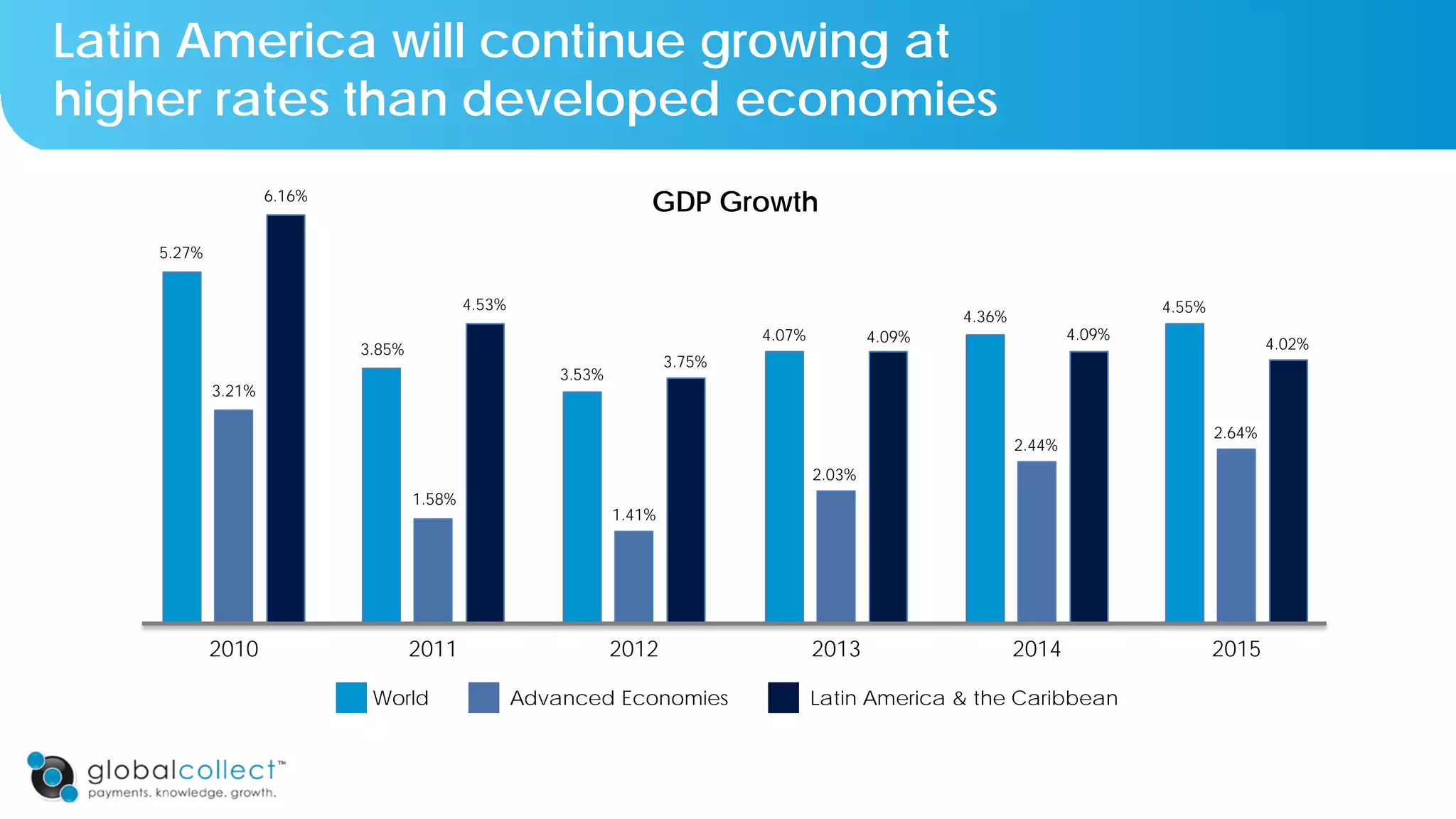Latin America will continue growing at
higher rates than developed economies
5.27%
3.21%
2010
3.85%
1.58%
4.53%
3.53%
1.41%
3.75%
4.07%
2.03%
4.09%
4.36%
2.44%
4.09%
World Advanced Economies Latin America & the Caribbean
2011 2012 2013 2014 2015
4.55%
2.64%
4.02%
GDP Growth6.16%
 