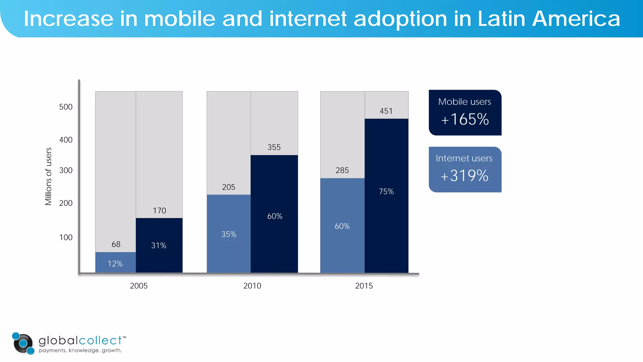 Increase in mobile and internet adoption in Latin America
100
Millionsofusers
200
300
400
500
2005 2010 2015
170
68
205
355
285
451
Mobile users
Internet users
+165%
+319%
31%
75%
60%
12%
35%
60%
 