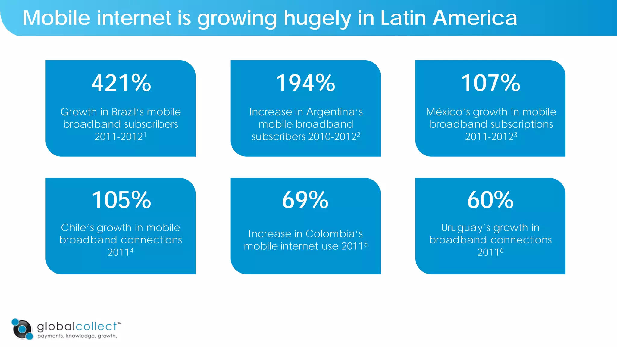 Mobile internet is growing hugely in Latin America
421%
Growth in Brazil’s mobile
broadband subscribers
2011-20121
194%
Increase in Argentina’s
mobile broadband
subscribers 2010-20122
107%
México’s growth in mobile
broadband subscriptions
2011-20123
105%
Chile’s growth in mobile
broadband connections
20114
69%
Increase in Colombia’s
mobile internet use 20115
60%
Uruguay’s growth in
broadband connections
20116
 