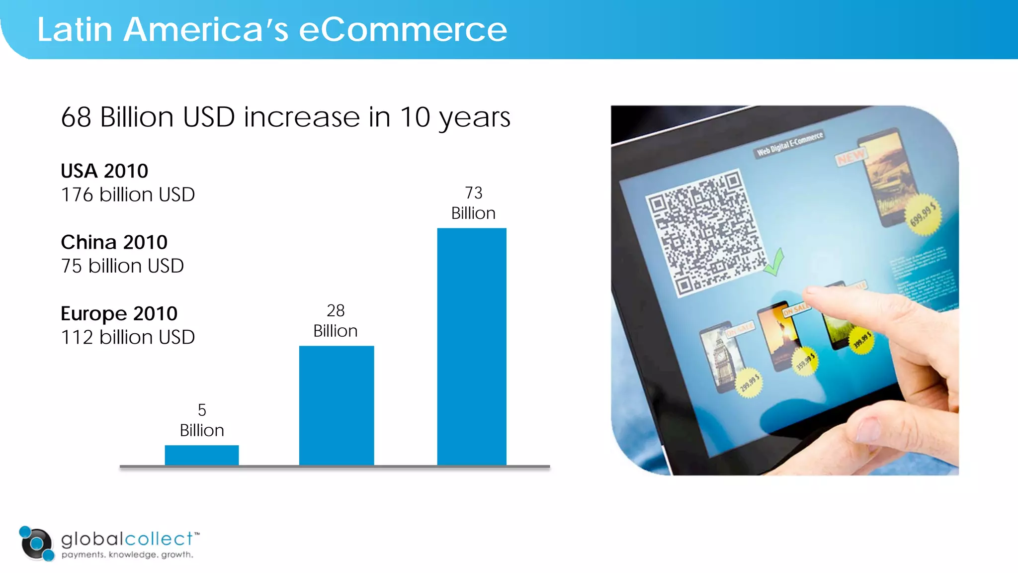 Latin America’s eCommerce
5
Billion
68 Billion USD increase in 10 years
USA 2010
176 billion USD
China 2010
75 billion USD
Europe 2010
112 billion USD
28
Billion
73
Billion
 