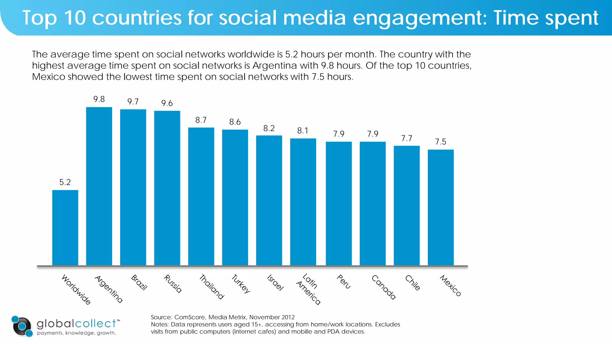 Top 10 countries for social media engagement: Time spent
The average time spent on social networks worldwide is 5.2 hours per month. The country with the
highest average time spent on social networks is Argentina with 9.8 hours. Of the top 10 countries,
Mexico showed the lowest time spent on social networks with 7.5 hours.
5.2
9.8 9.7 9.6
8.7 8.6
8.2 8.1 7.9 7.9
7.7 7.5
Source: ComScore, Media Metrix, November 2012
Notes: Data represents users aged 15+, accessing from home/work locations. Excludes
visits from public computers (internet cafes) and mobille and PDA devices.
 