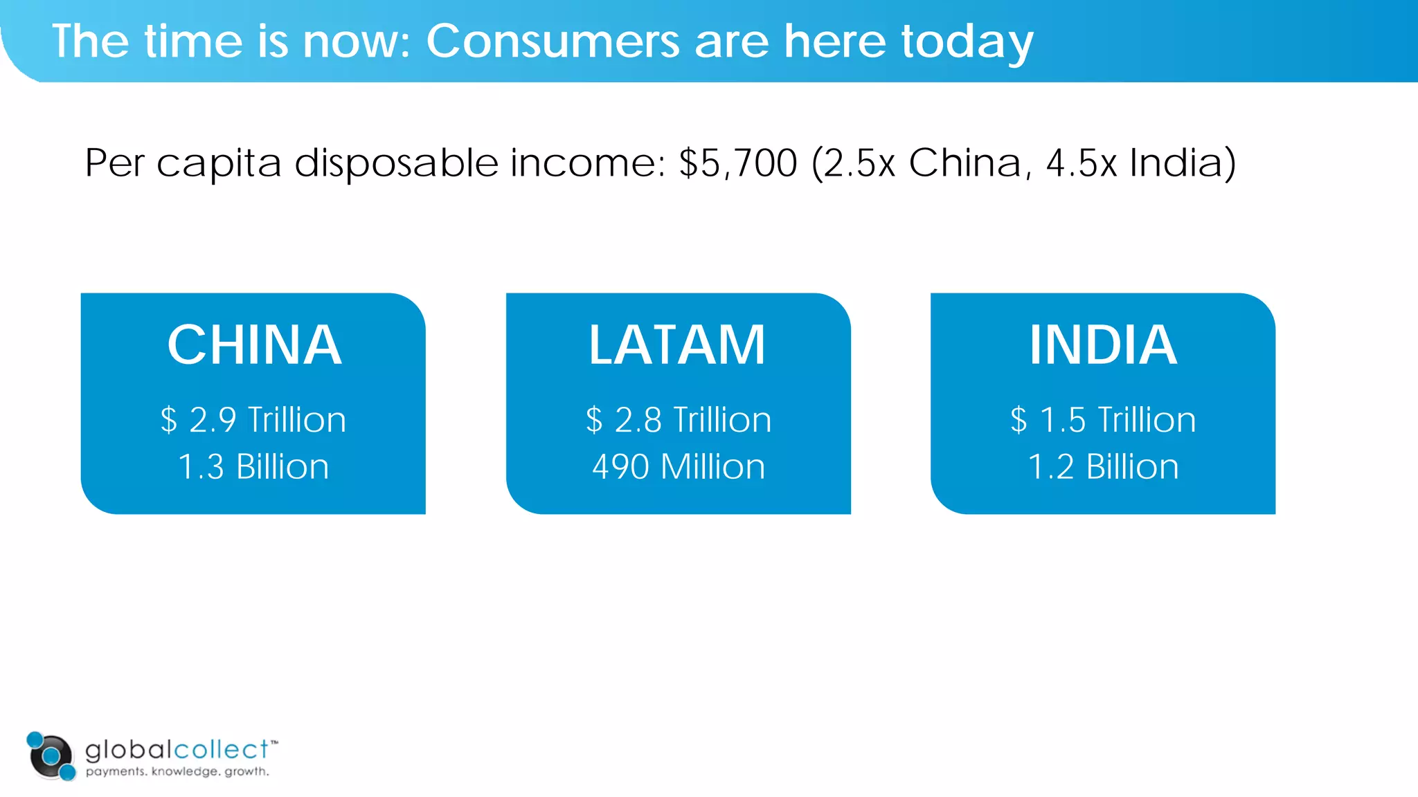The time is now: Consumers are here today
Per capita disposable income: $5,700 (2.5x China, 4.5x India)
CHINA
$ 2.9 Trillion
1.3 Billion
LATAM INDIA
$ 2.8 Trillion
490 Million
$ 1.5 Trillion
1.2 Billion
 