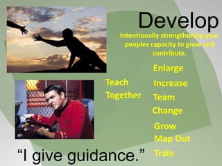 Develop
Teach
Train
Enlarge
Map Out
Increase
Grow
Change
Together
Intentionally strengthening your
peoples capacity to grow and
contribute.
Team
“I give guidance.”
 