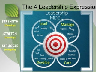 The 4 Leadership Expression
STRENGTH
(Develop)
STRETCH
(Develop)
STRUGGLE
(Delegate)
 