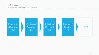 Product/market Fit 後に何をすればいいのか？ 
14 
Customer 
/Problem 
Fit 
Problem/ 
Solution 
Fit 
Solution/ 
Product 
Fit 
Product/ 
Market 
Fit 
Fit Flow 
??? 
 