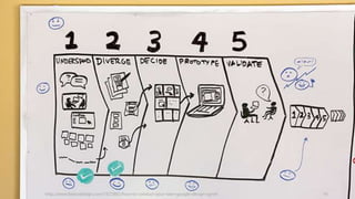 http://www.fastcodesign.com/1672887/how-to-conduct-your-own-google-design-sprint 19 
 