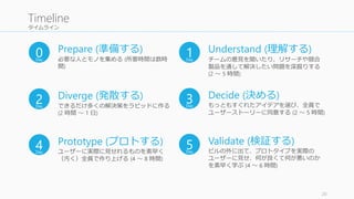 タイムライン 
20 
Timeline 
1D 
ay 
Understand (理解する) 
チームの意見を聞いたり、リサーチや競合 
製品を通して解決したい問題を深掘りする 
(2 ～ 5 時間) 
2D 
ay 
Diverge (発散する) 
できるだけ多くの解決策をラピッドに作る 
(2 時間～ 1 日) 
3D 
ay 
Decide (決める) 
もっともすぐれたアイデアを選び、全員で 
ユーザーストーリーに同意する(2 ～ 5 時間) 
4D 
ay 
Prototype (プロトする) 
ユーザーに実際に見せれるものを素早く 
（汚く）全員で作り上げる(4 ～ 8 時間) 
5D 
ay 
Validate (検証する) 
ビルの外に出て、プロトタイプを実際の 
ユーザーに見せ、何が良くて何が悪いのか 
を素早く学ぶ(4 ～ 6 時間) 
0D 
ay 
Prepare (準備する) 
必要な人とモノを集める(所要時間は数時 
間) 
 