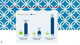 Results
6
• Positive for a mutation, negative for a mutation, “variant of unknown significance”
 