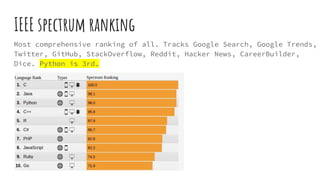 IEEE spectrum ranking
Most comprehensive ranking of all. Tracks Google Search, Google Trends,
Twitter, GitHub, StackOverflow, Reddit, Hacker News, CareerBuilder,
Dice. Python is 3rd.
 