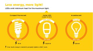 75 W
LEDs emit minimum heat for the maximum light.
300 W
Less energy, more light!
2
How much energy is needed to properly ...