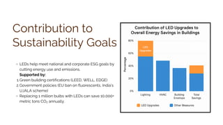 Contribution to
Sustainability Goals
LEDs help meet national and corporate ESG goals by
cutting energy use and emissions.
Supported by:
1.Green building certifications (LEED, WELL, EDGE)
2.Government policies (EU ban on fluorescents, India’s
UJALA scheme)
Replacing 1 million bulbs with LEDs can save 10,000+
metric tons CO₂ annually.
 