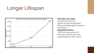 Longer Lifespan
Why LEDs Last Longer:
No filaments to burn out
Operate at lower temperatures
Robust packaging against vibrations
and moisture
Degradation Metrics:
LED life is measured by L70,
meaning it still emits 70% of its
original brightness after X hours.
 