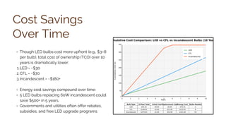 Cost Savings
Over Time
Though LED bulbs cost more upfront (e.g., $3–8
per bulb), total cost of ownership (TCO) over 10
years is dramatically lower:
1.LED = ~$30
2.CFL = ~$70
3.Incandescent = ~$180+
Energy cost savings compound over time:
5 LED bulbs replacing 60W incandescent could
save $500+ in 5 years.
Governments and utilities often offer rebates,
subsidies, and free LED upgrade programs.
 