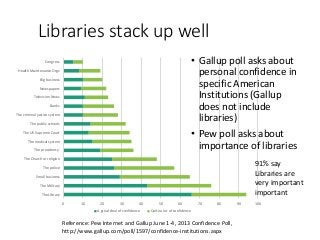 Libraries stack up well 
0 10 20 30 40 50 60 70 80 90 100 
Congress 
Health Maintenance Orgs 
Big business 
Newspapers 
Te...
