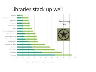 Libraries stack up well 
* 
Public Schools 
32% 
 