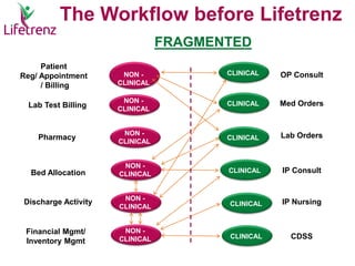 The Workflow before Lifetrenz
NON -
CLINICAL
CLINICAL
NON -
CLINICAL
NON -
CLINICAL
NON -
CLINICAL
NON -
CLINICAL
NON -
CLINICAL
CLINICAL
CLINICAL
CLINICAL
CLINICAL
CLINICAL
Patient
Reg/ Appointment
/ Billing
Lab Test Billing
Pharmacy
Bed Allocation
Discharge Activity
Financial Mgmt/
Inventory Mgmt
OP Consult
Med Orders
Lab Orders
IP Consult
IP Nursing
CDSS
FRAGMENTED
 