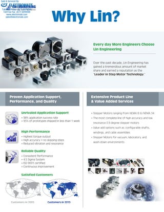 Proven Application Support,
Performance, and Quality
Extensive Product Line
& Value Added Services
Unrivaled Application Support
• 98% application success rate
• 95% of prototypes shipped in less than 1 week
Every day More Engineers Choose
Lin Engineering
Why Lin?
High Performance
• Highest torque output
• High accuracy = no skipping steps
• Reduced vibration and resonance
Reliable Quality
• Consistent Performance
• 4.5 Sigma System
• ISO 9001 certified
• Continuous Improvement
Satisfied Customers
Customers in 2005 Customers in 2015
• Stepper Motors ranging from NEMA 8 to NEMA 34
• The most complete line of high accuracy and low
resonance 0.9 degree stepper motors
• Value add options such as: configurable shafts,
windings, and cable assemblies
• Stepper Motors for vacuum, laboratory, and
wash-down environments
Over the past decade, Lin Engineering has
gained a tremendous amount of market
share and earned a reputation as the
“Leader in Step Motor Technology.”
The Step Motor Specialists
sales@electromate.com
www.electromate.com
ELECTROMATE
Toll Free Phone (877) SERVO98
Toll Free Fax (877) SERV099
www.electromate.com
sales@electromate.com
Sold & Serviced By:
 