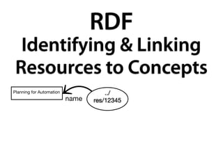 RDF
  Identifying & Linking
 Resources to Concepts
Planning for Automation              ../
                          name   res/12345
 
