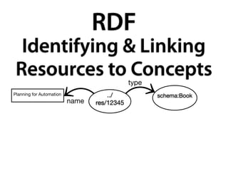 RDF
  Identifying & Linking
 Resources to Concepts                       type
Planning for Automation              ../            schema:Book
                          name   res/12345
 