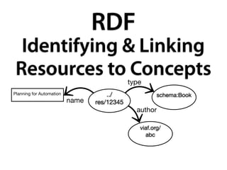 RDF
  Identifying & Linking
 Resources to Concepts                       type
Planning for Automation              ../               schema:Book
                          name   res/12345
                                               author

                                                viaf.org/
                                                  abc
 