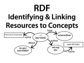 RDF
  Identifying & Linking
 Resources to Concepts                          type
Planning for Automation                 ../               schema:Book
                          name      res/12345
                                                  author
                            about
                                                                 John M Cohn
                 loc.gov/                          viaf.org/
               auth/sh8507                           abc
                                                                  name
 