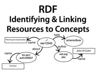RDF
  Identifying & Linking
 Resources to Concepts                          type
Planning for Automation                 ../               schema:Book
                          name      res/12345
                                                  author
                            about
                                                                 John M Cohn
name                                               viaf.org/
                  loc.gov/
                auth/sh8507                          abc
                                                                  name

    Libraries
 