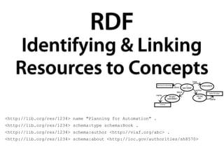 RDF
     Identifying & Linking
    Resources to Concepts                                                                                    type
                                                             Planning for Automation                 ../               schema:Book
                                                                                       name      res/12345
                                                                                                               author
                                                                                         about
                                                                                                                              John M Cohn
                                                         name                  loc.gov/                         viaf.org/
                                                                             auth/sh8507                          abc
                                                                                                                               name

                                                                 Libraries




<http://lib.org/res/1234> name "Planning for Automation" .
<http://lib.org/res/1234> schema:type schema:Book .
<http://lib.org/res/1234> schema:author <http://viaf.org/abc> .
<http://lib.org/res/1234> schema:about <http://loc.gov/authorities/sh8570>
 