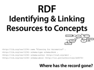 RDF
     Identifying & Linking
    Resources to Concepts                                                                                    type
                                                             Planning for Automation                 ../               schema:Book
                                                                                       name      res/12345
                                                                                                               author
                                                                                         about
                                                                                                                              John M Cohn
                                                         name                  loc.gov/                         viaf.org/
                                                                             auth/sh8507                          abc
                                                                                                                               name

                                                                 Libraries




<http://lib.org/res/1234> name "Planning for Automation" .
<http://lib.org/res/1234> schema:type schema:Book .
<http://lib.org/res/1234> schema:author <http://viaf.org/abc> .
<http://lib.org/res/1234> schema:about <http://loc.gov/authorities/sh8570>



                                  Where has the record gone?
 