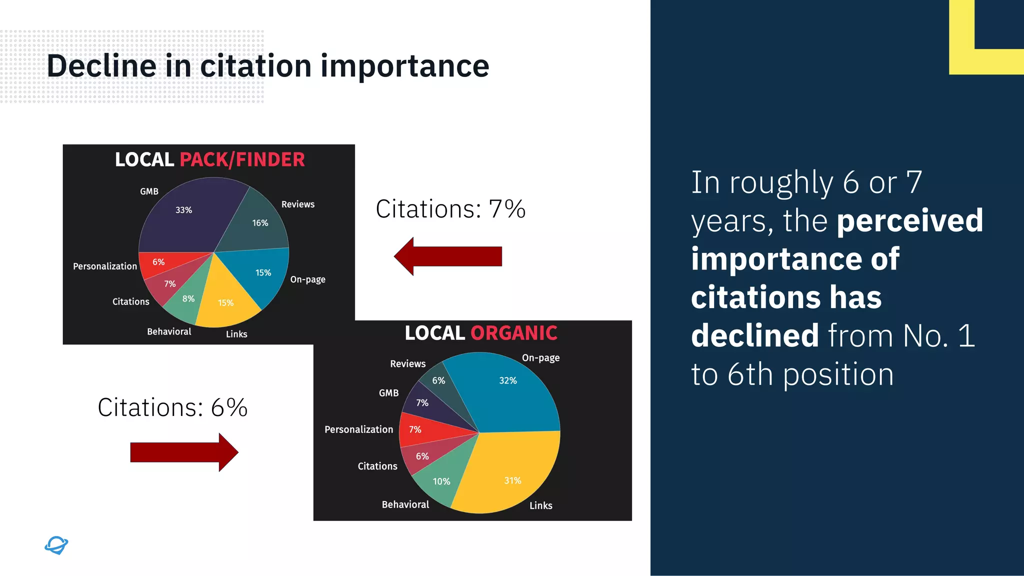 Citations: 7%
Citations: 6%
Decline in citation importance
In roughly 6 or 7
years, the perceived
importance of
citations has
declined from No. 1
to 6th position
 