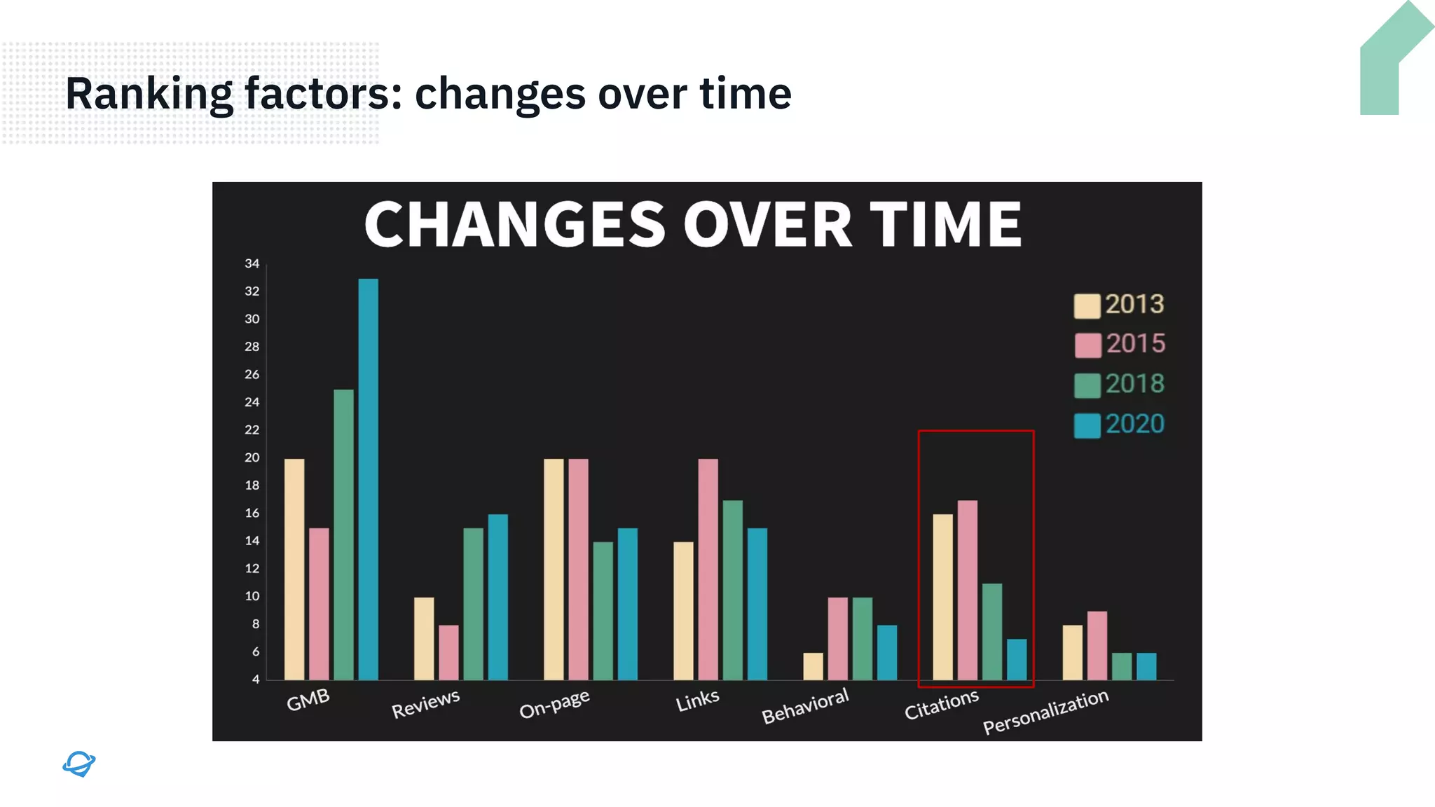 Ranking factors: changes over time
 