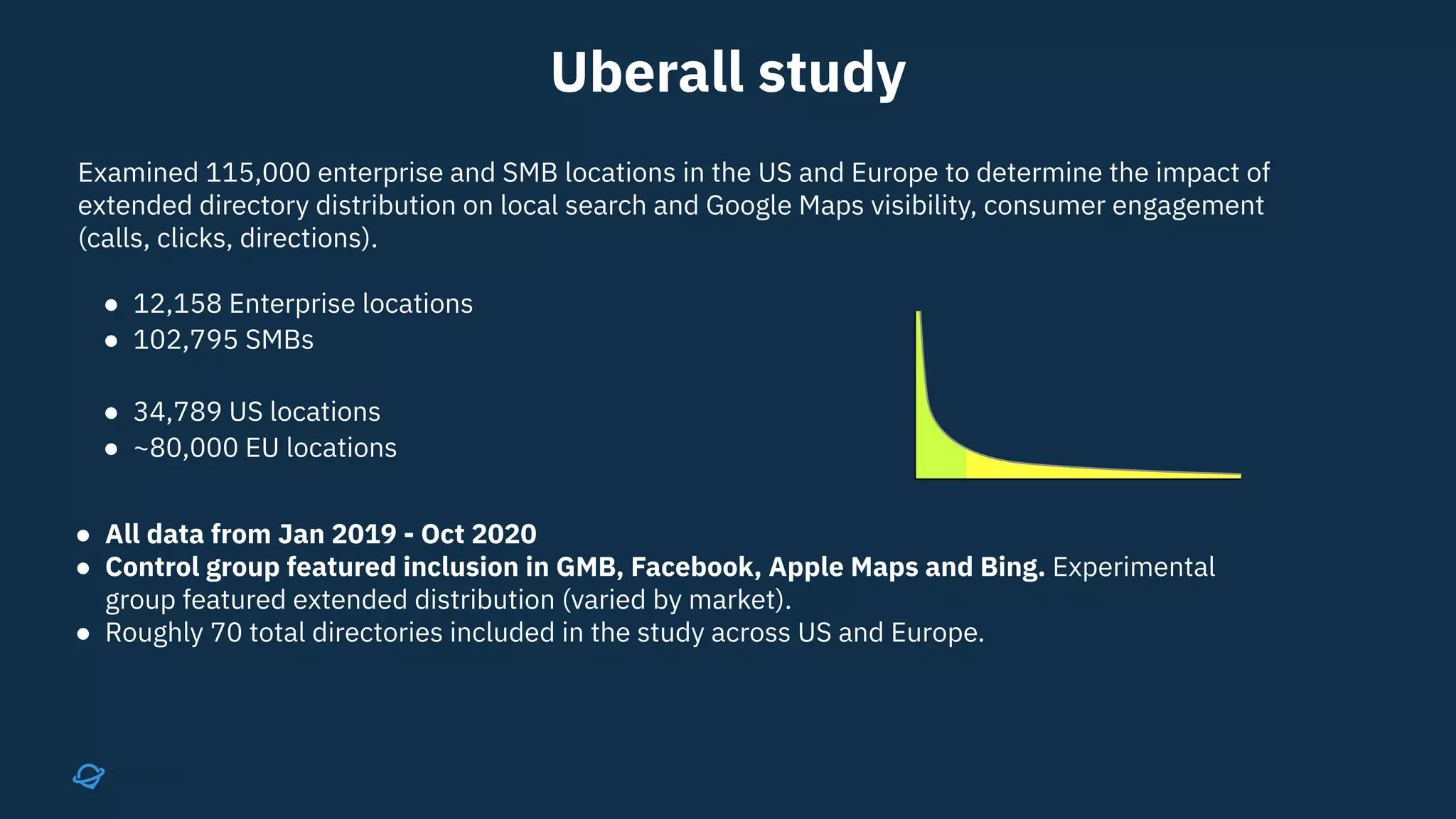 Uberall study
Examined 115,000 enterprise and SMB locations in the US and Europe to determine the impact of
extended directory distribution on local search and Google Maps visibility, consumer engagement
(calls, clicks, directions).
● 12,158 Enterprise locations
● 102,795 SMBs
● 34,789 US locations
● ~80,000 EU locations
● All data from Jan 2019 - Oct 2020
● Control group featured inclusion in GMB, Facebook, Apple Maps and Bing. Experimental
group featured extended distribution (varied by market).
● Roughly 70 total directories included in the study across US and Europe.
 