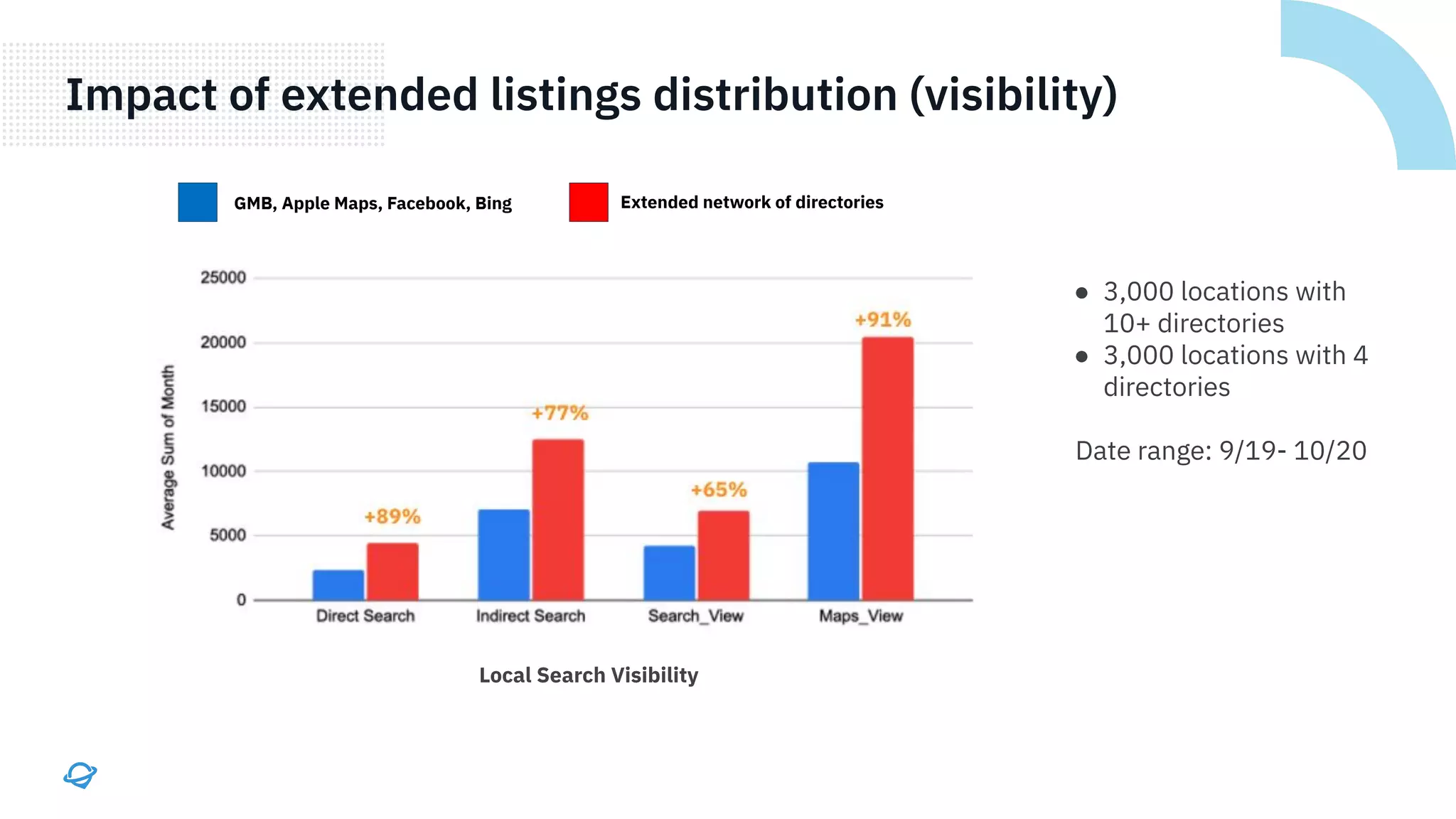 Impact of extended listings distribution (visibility)
GMB, Apple Maps, Facebook, Bing Extended network of directories
Local Search Visibility
● 3,000 locations with
10+ directories
● 3,000 locations with 4
directories
Date range: 9/19- 10/20
 