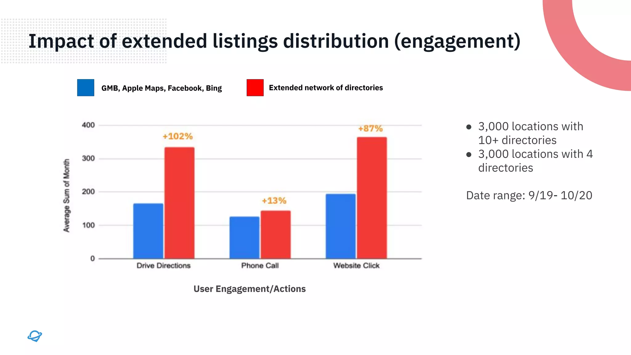 Impact of extended listings distribution (engagement)
GMB, Apple Maps, Facebook, Bing Extended network of directories
User Engagement/Actions
● 3,000 locations with
10+ directories
● 3,000 locations with 4
directories
Date range: 9/19- 10/20
 