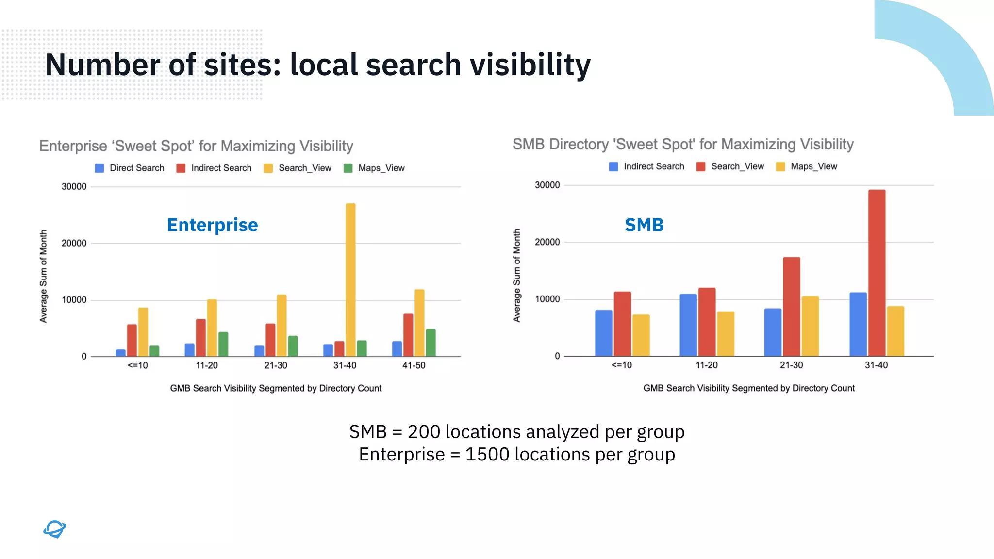 Number of sites: local search visibility
SMB = 200 locations analyzed per group
Enterprise = 1500 locations per group
Enterprise SMB
 