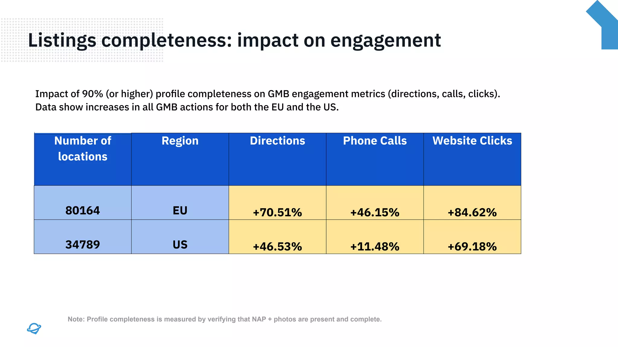 Listings completeness: impact on engagement
Number of
locations
Region Directions Phone Calls Website Clicks
80164 EU +70.51% +46.15% +84.62%
34789 US +46.53% +11.48% +69.18%
Note: Profile completeness is measured by verifying that NAP + photos are present and complete.
Impact of 90% (or higher) proﬁle completeness on GMB engagement metrics (directions, calls, clicks).
Data show increases in all GMB actions for both the EU and the US.
 