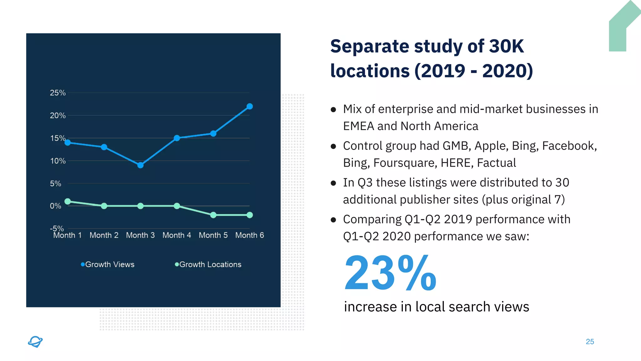25
Separate study of 30K
locations (2019 - 2020)
Searches
[in
billions]
23%
increase in local search views
● Mix of enterprise and mid-market businesses in
EMEA and North America
● Control group had GMB, Apple, Bing, Facebook,
Bing, Foursquare, HERE, Factual
● In Q3 these listings were distributed to 30
additional publisher sites (plus original 7)
● Comparing Q1-Q2 2019 performance with
Q1-Q2 2020 performance we saw:
 