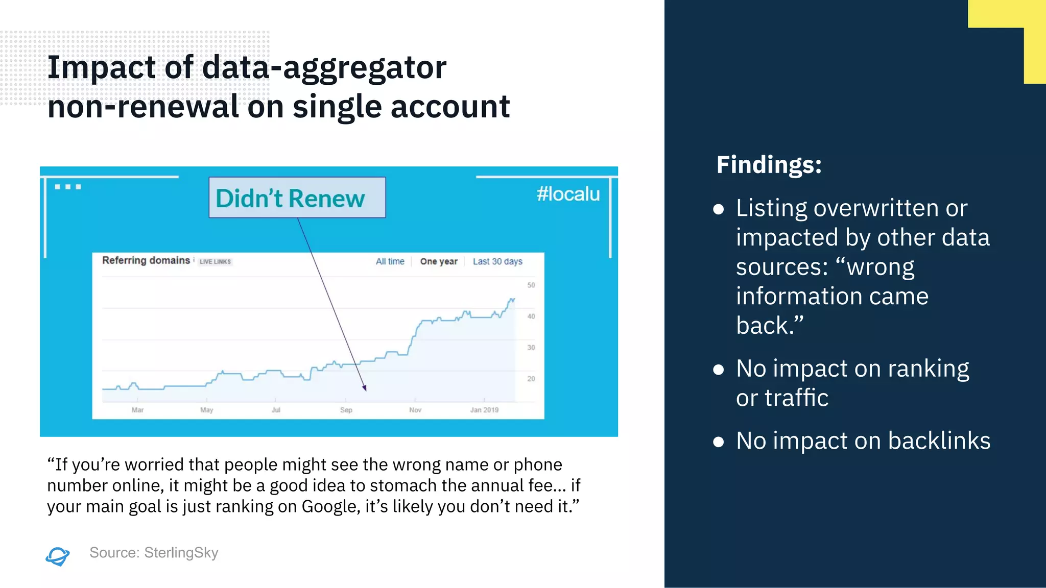 Impact of data-aggregator
non-renewal on single account
Findings:
● Listing overwritten or
impacted by other data
sources: “wrong
information came
back.”
● No impact on ranking
or trafﬁc
● No impact on backlinks
Source: SterlingSky
“If you’re worried that people might see the wrong name or phone
number online, it might be a good idea to stomach the annual fee… if
your main goal is just ranking on Google, it’s likely you don’t need it.”
 