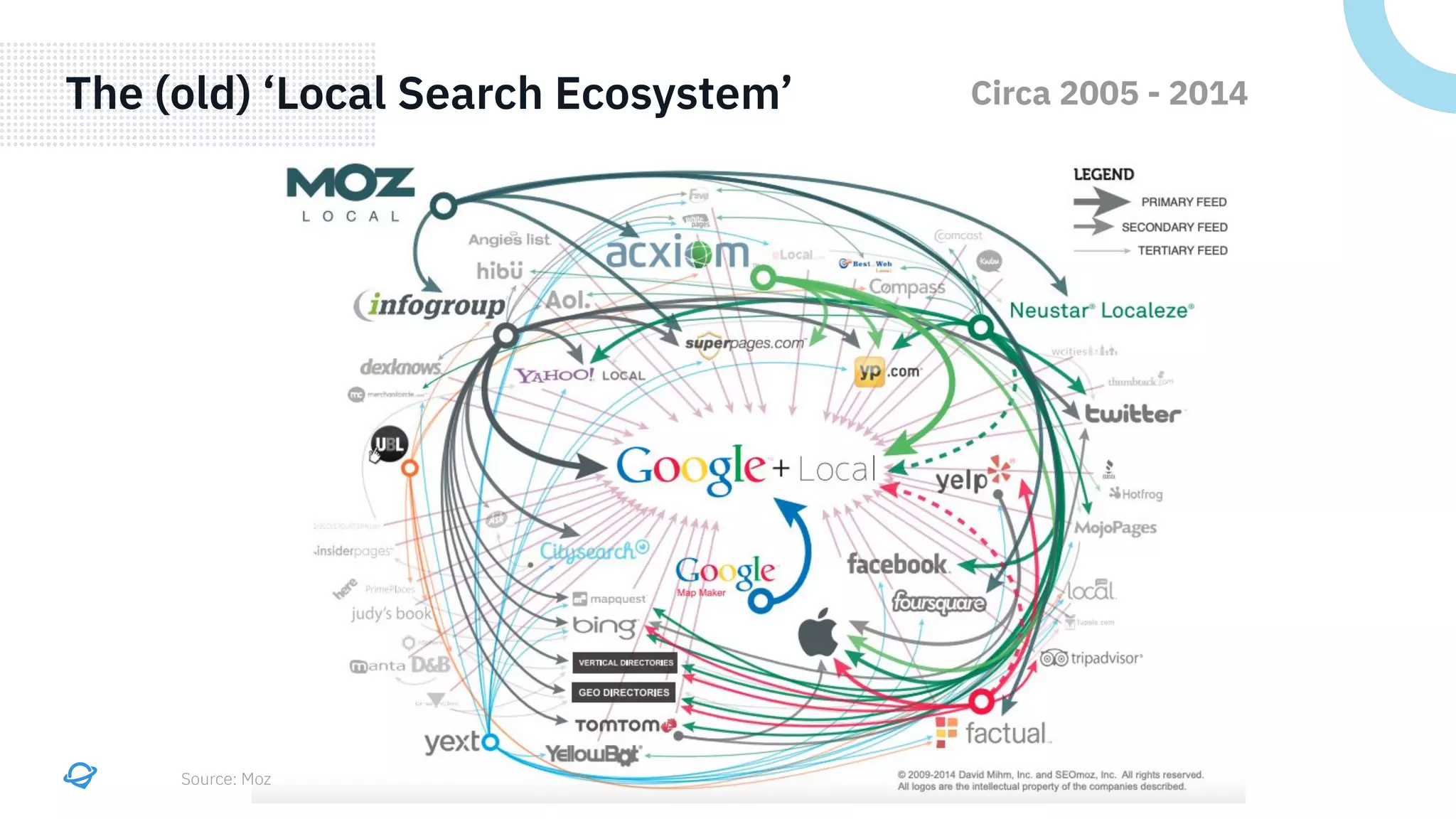 The (old) ‘Local Search Ecosystem’ Circa 2005 - 2014
Source: Moz
 