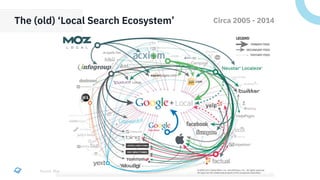 The (old) ‘Local Search Ecosystem’ Circa 2005 - 2014
Source: Moz
 