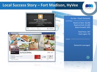 Local Success Story – Fort Madison, HyVee
Hy-Vee - Chuck Osmanski
Last 30 Days

Reach at Start: 36,300
Reach at End: 61,390
Reach Growth: 69%
Total Posts: 347
Total Logins: 93
Lifetime

Networks Leveraged:

 