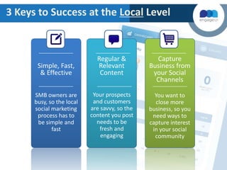 3 Keys to Success at the Local Level

Simple, Fast,
& Effective
SMB owners are
busy, so the local
social marketing
process has to
be simple and
fast

Regular &
Relevant
Content

Capture
Business from
your Social
Channels

Your prospects
and customers
are savvy, so the
content you post
needs to be
fresh and
engaging

You want to
close more
business, so you
need ways to
capture interest
in your social
community

 