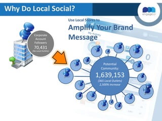 Why Do Local Social?
Use Local Stores to

Corporate
Account
Followers

Amplify Your Brand
Message

70,431

(No Local Outlets)

Potential
Community:

1,639,153
(365 Local Outlets)
2,500% Increase

 